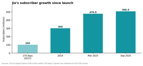 Jio subscriber growth from one hundred million within one hundred and seventy days to 506.4 million by September 2025