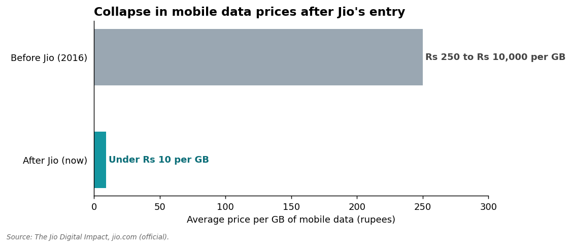 Collapse in mobile data prices after Jio's entry, from up to ten thousand rupees per gigabyte to under ten rupees
