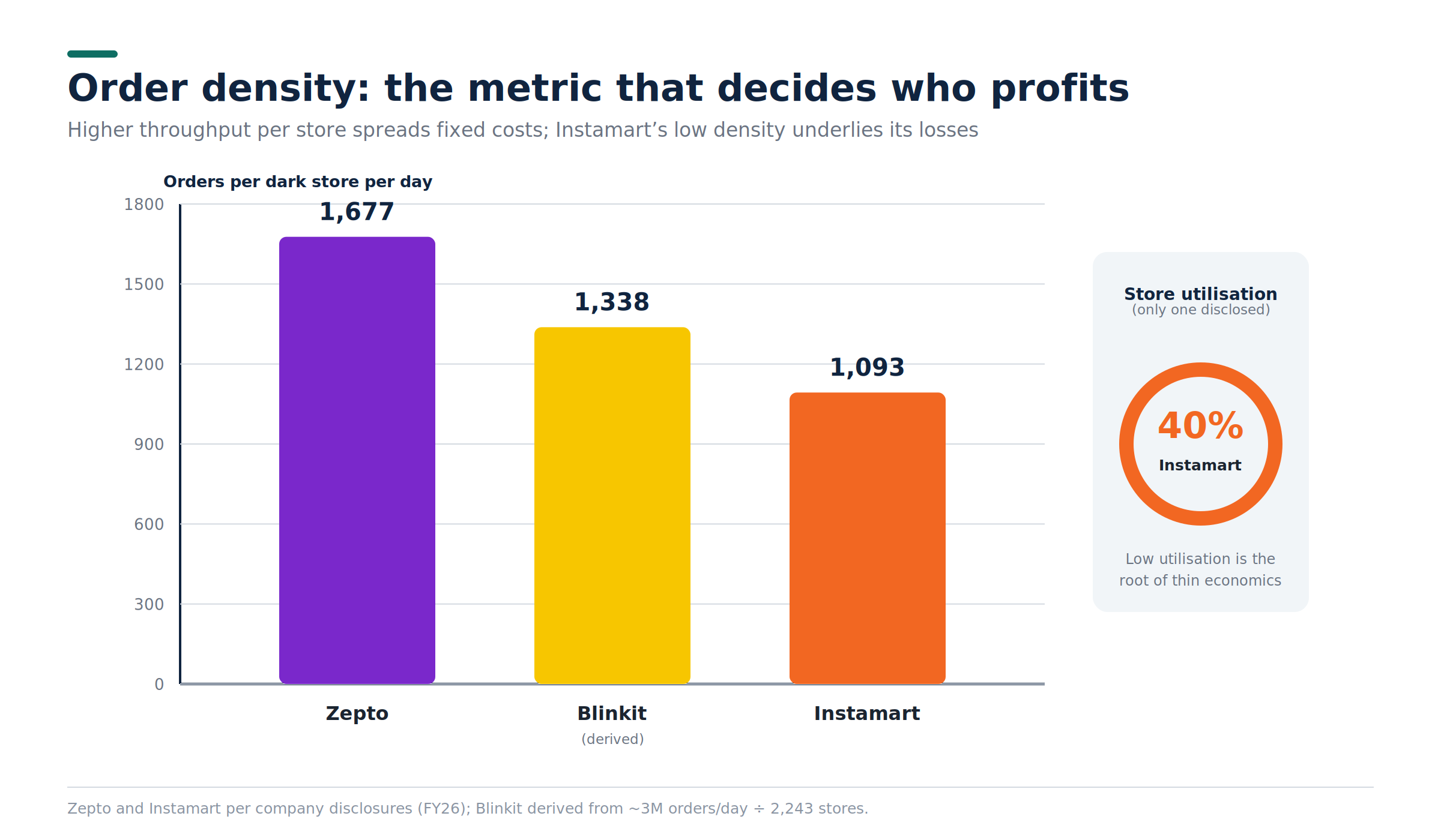 Order density per store
