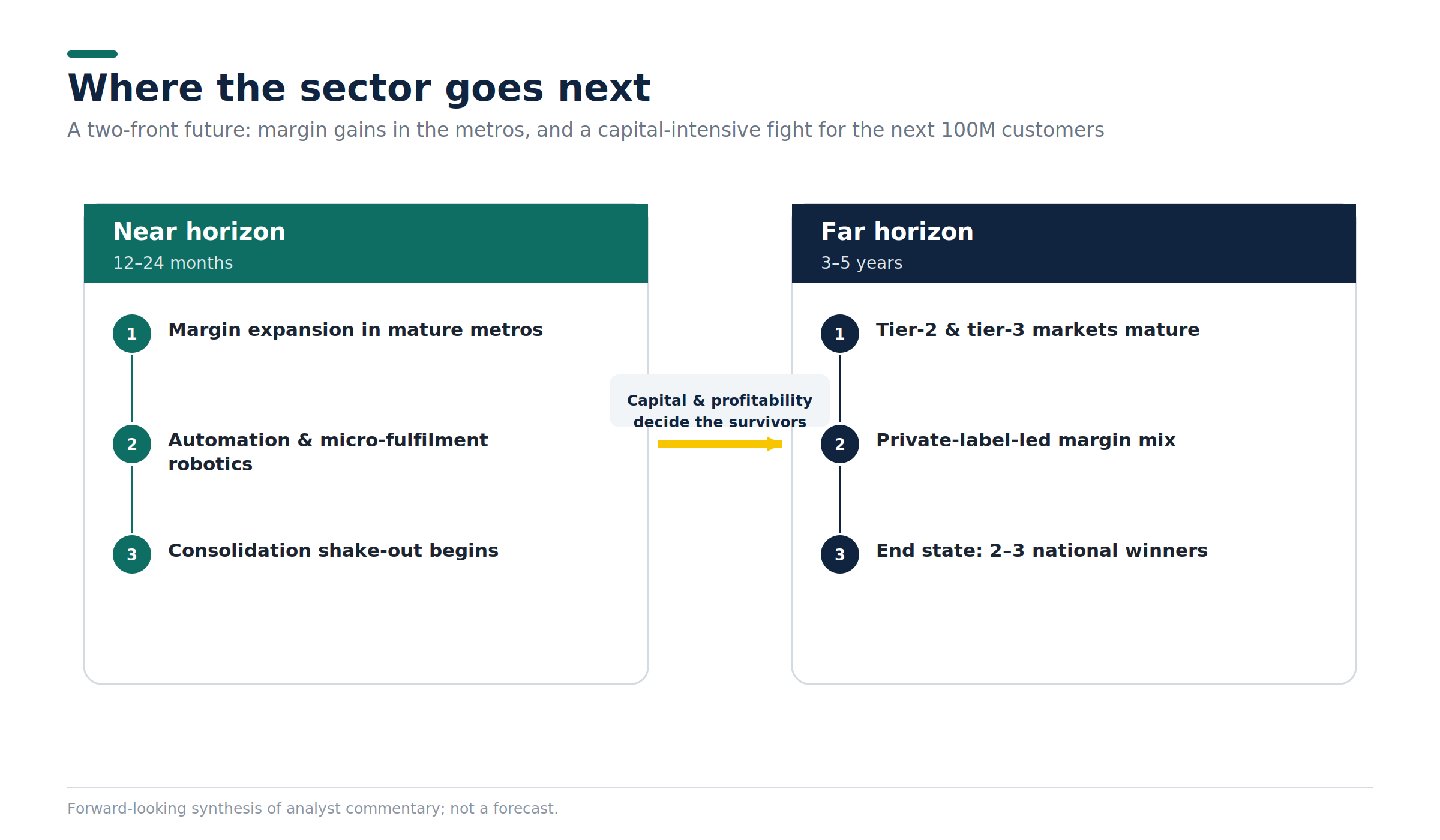 future roadmap of Quick-commerce