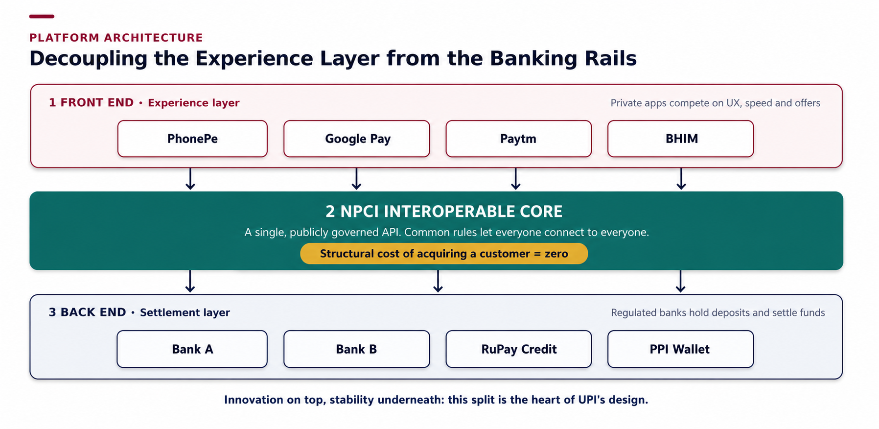 UPI’s three-layer architecture