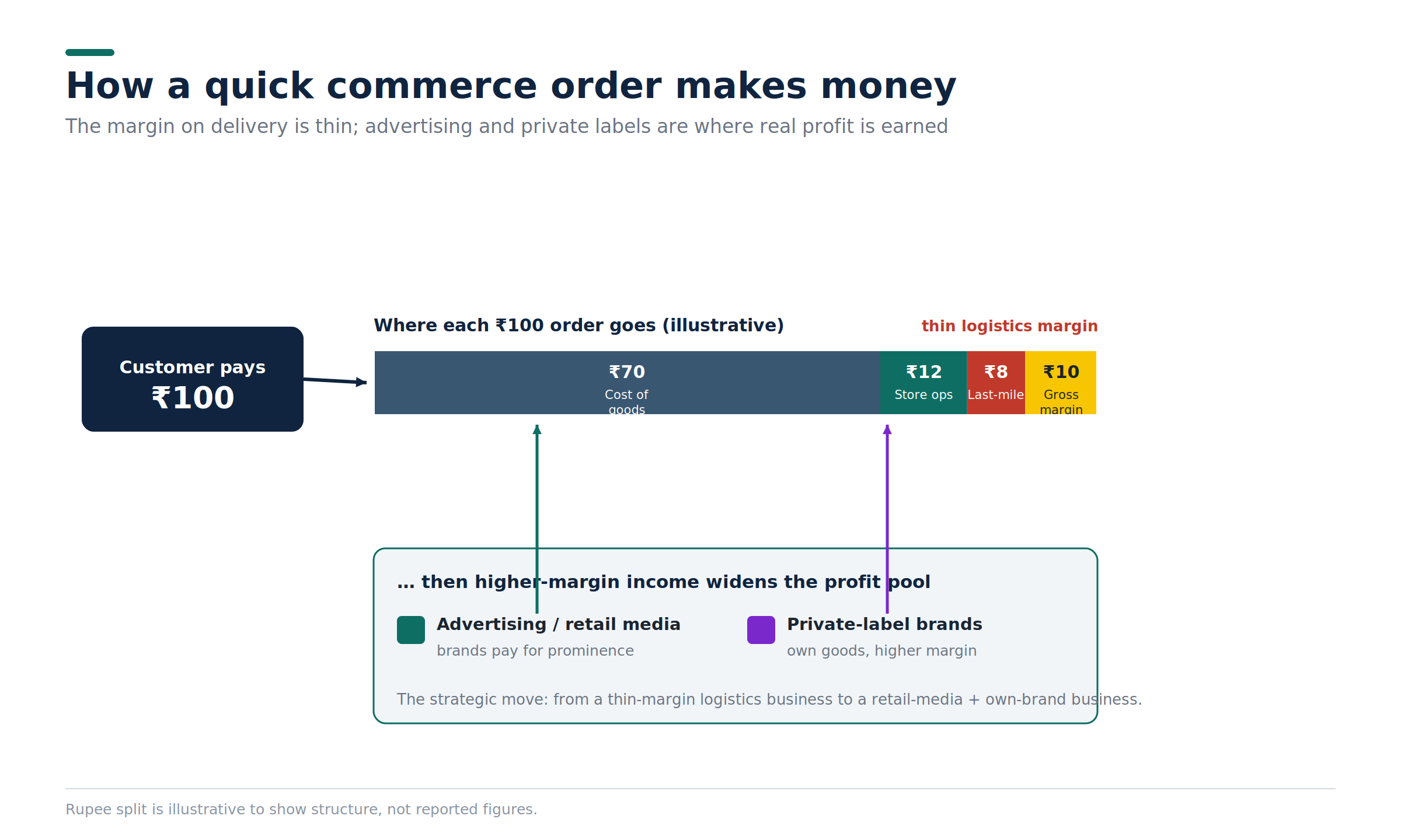 Business model of Zepto, Blinkit, Instamart
