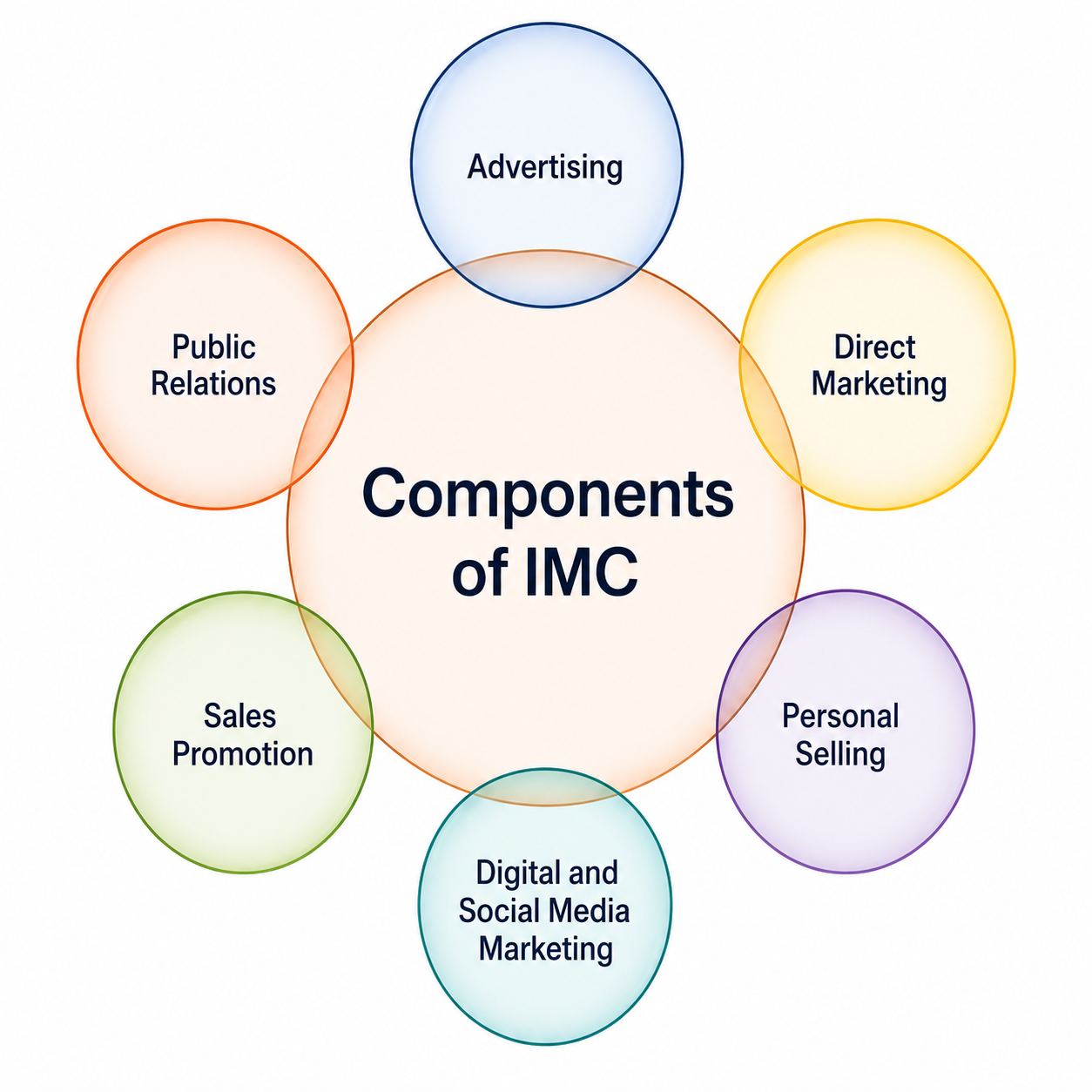 Components of the IMC