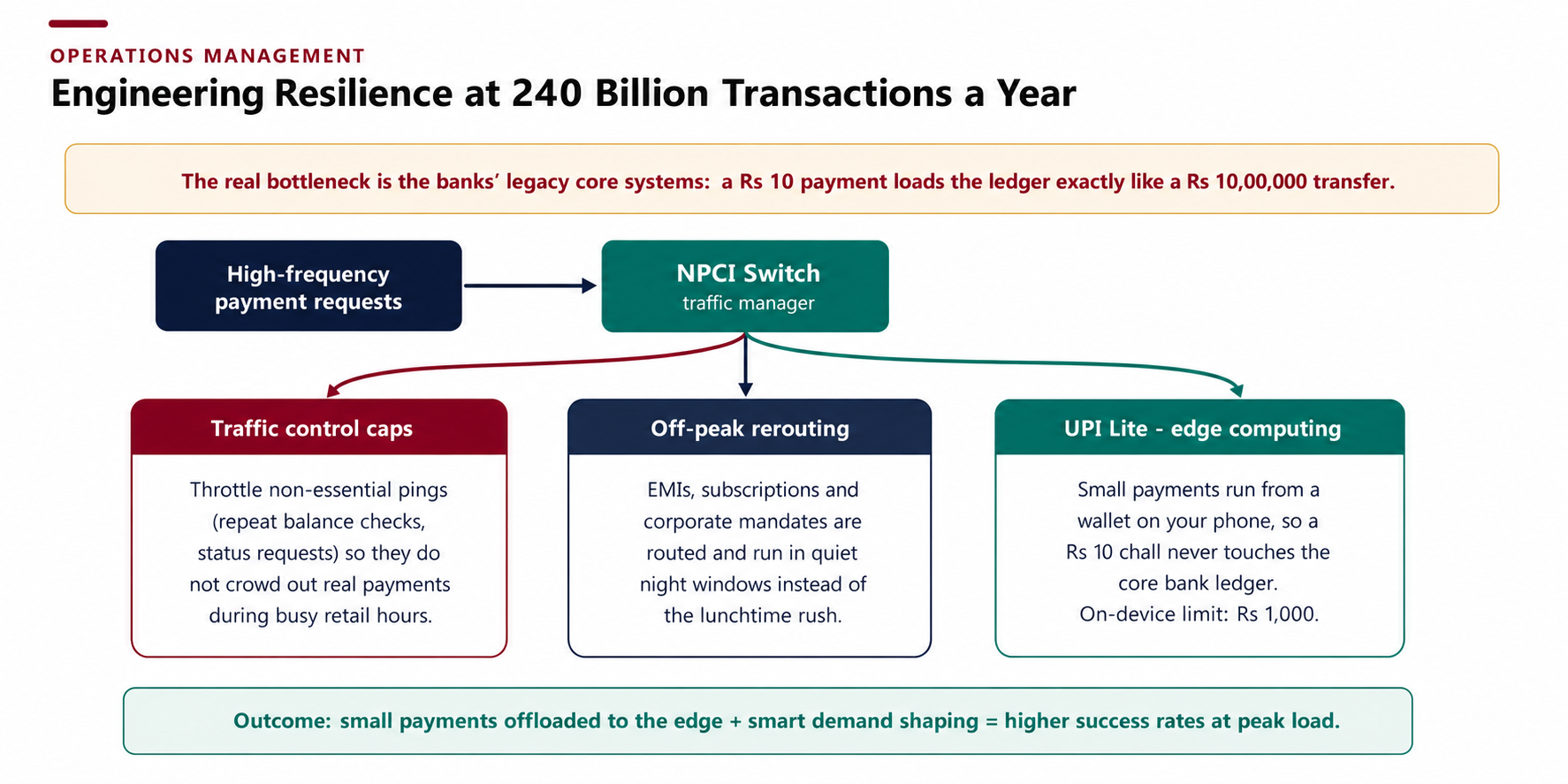 Three operational levers keep success rates high at peak: throttling non-essential requests, rerouting recurring payments to off-peak windows, and moving micro-payments to on-device wallets. 