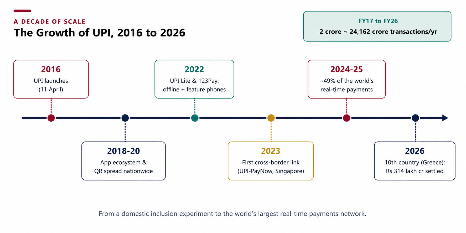 From a domestic inclusion experiment in 2016 to the world’s largest real-time payments network a decade later.