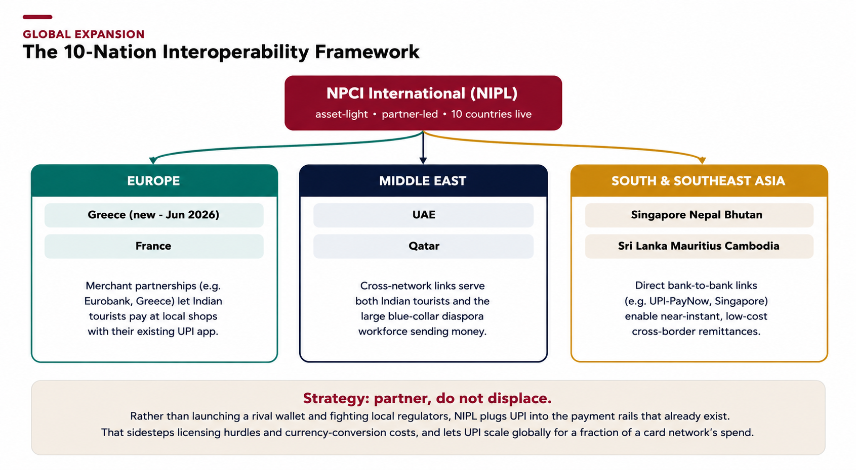 NIPL’s partner-led model now spans ten countries across Europe, the Middle East, and South and Southeast Asia.