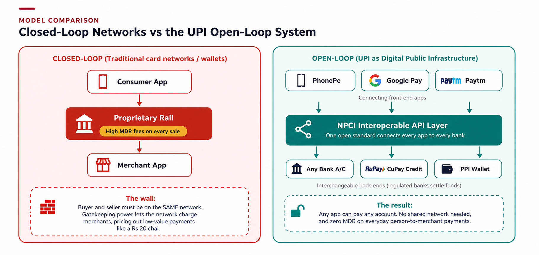 Closed-Loop vs UPI Open-Loop System Comparison