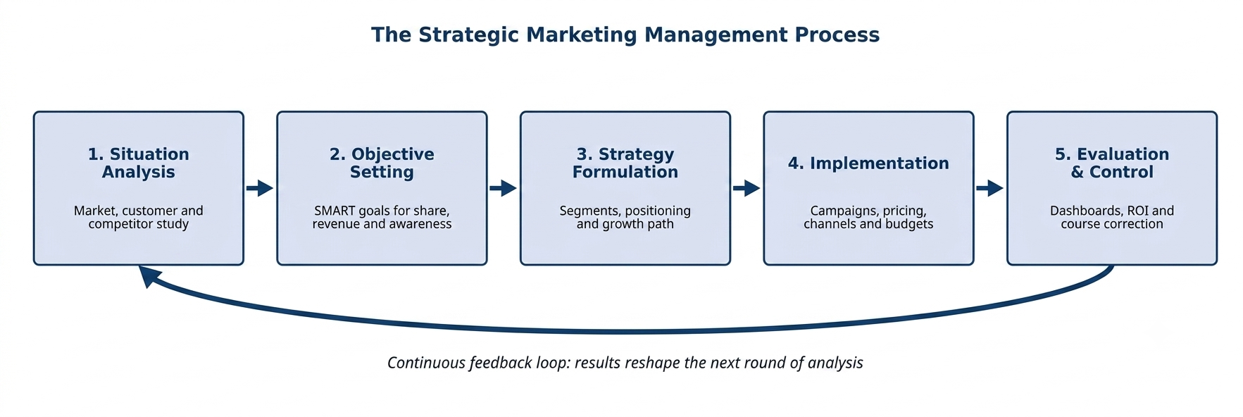 Five stage strategic marketing management process flowchart with continuous feedback loop 
