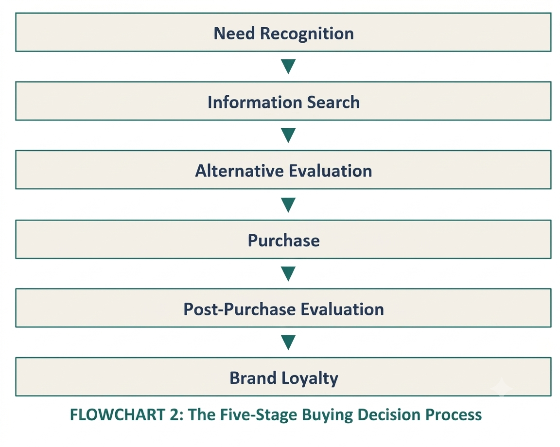 Consumer Buying Decision Process