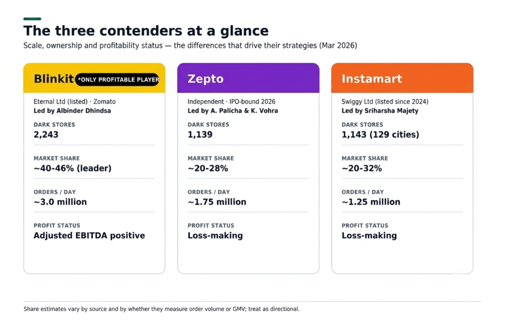 The three contenders: Blinkit, Zepto, Instamart