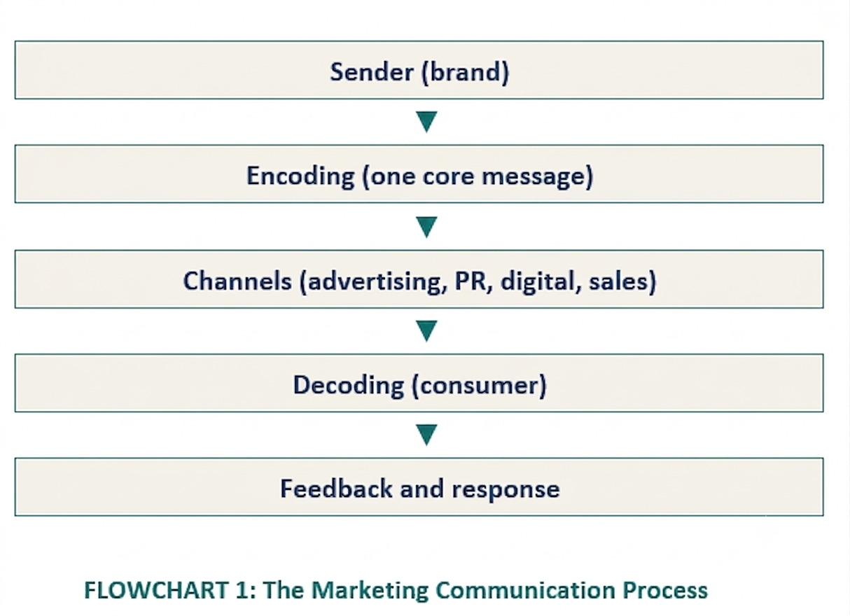 IMC-The Communication Process