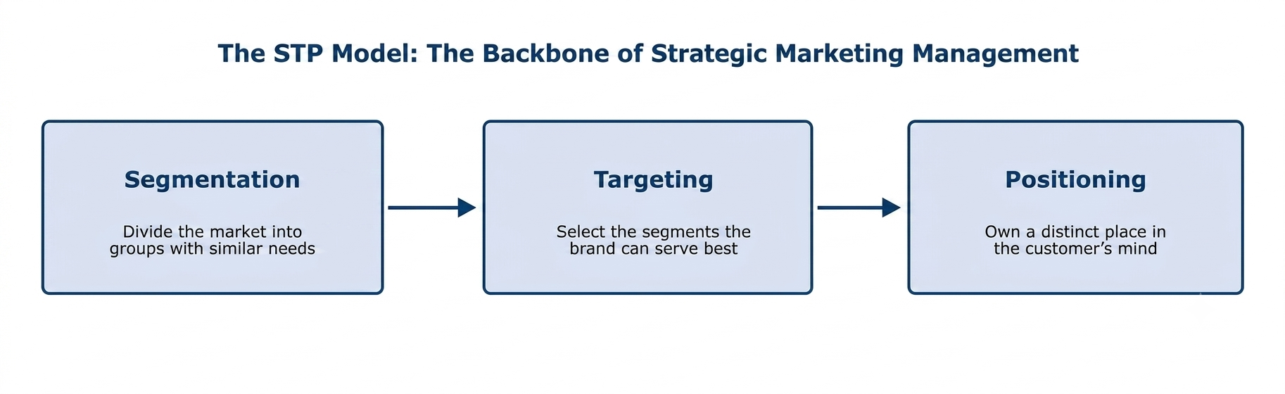 STP model flowchart showing segmentation, targeting and positioning steps in strategic marketing management 