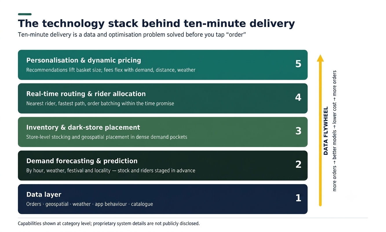 The technology stack behind ten-minute delivery