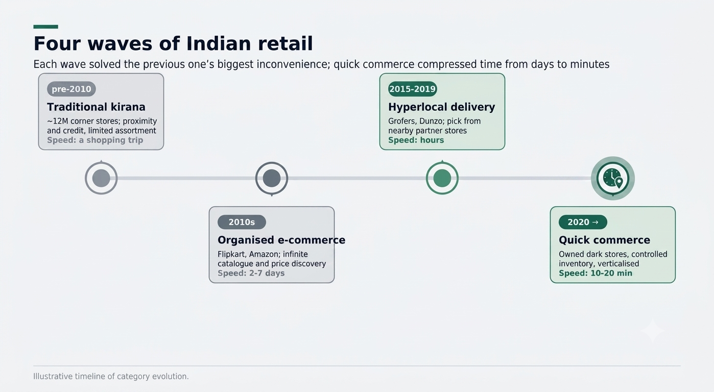Four waves of Indian retail