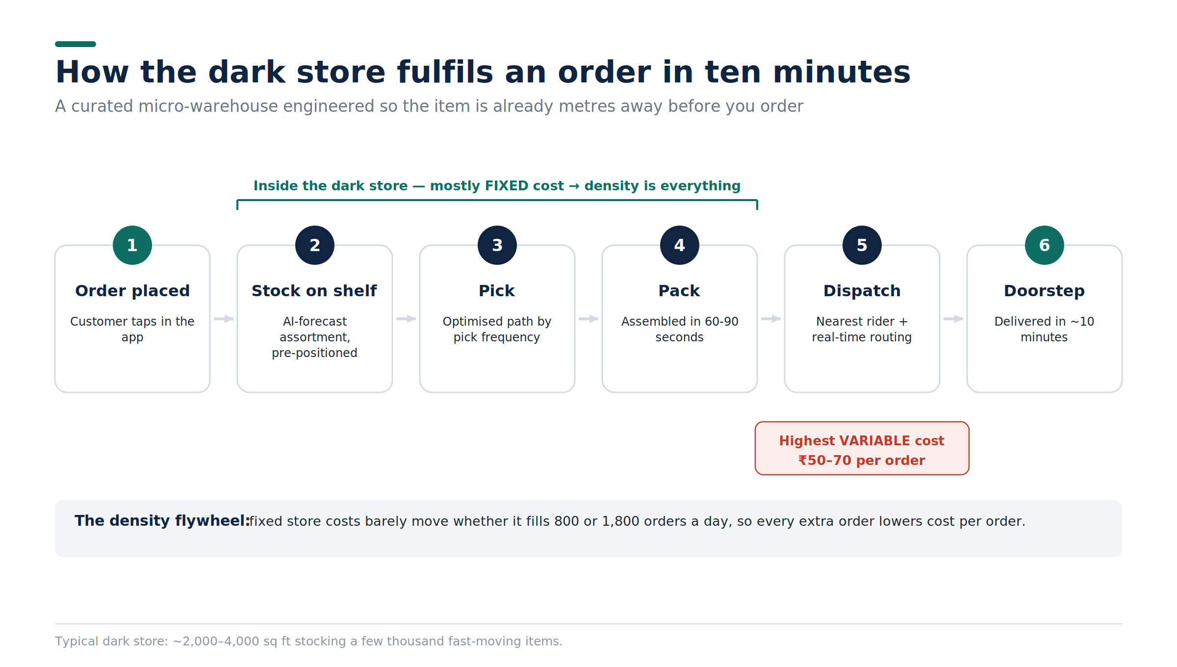 darkstore workflow
