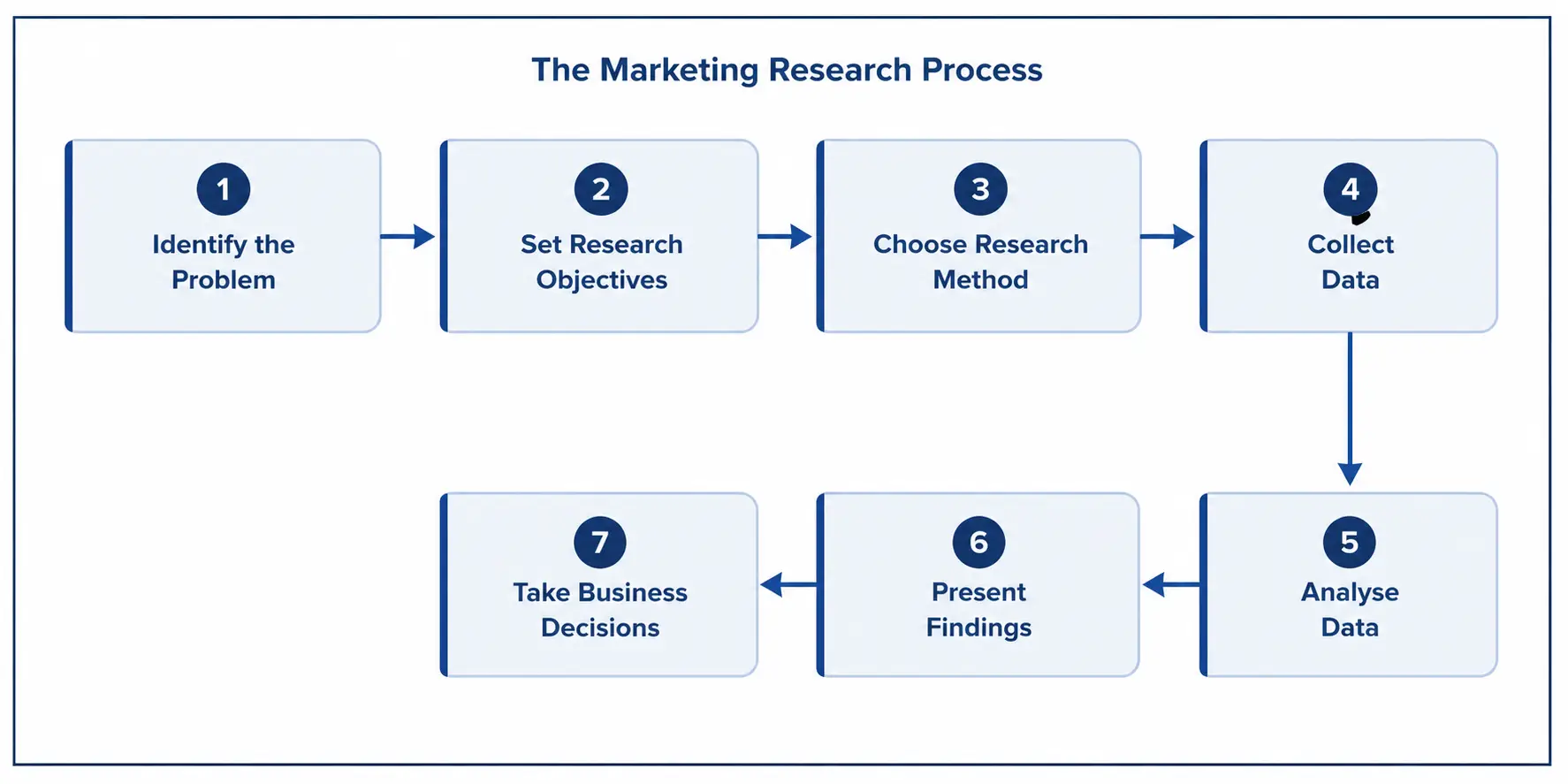 marketing research process 