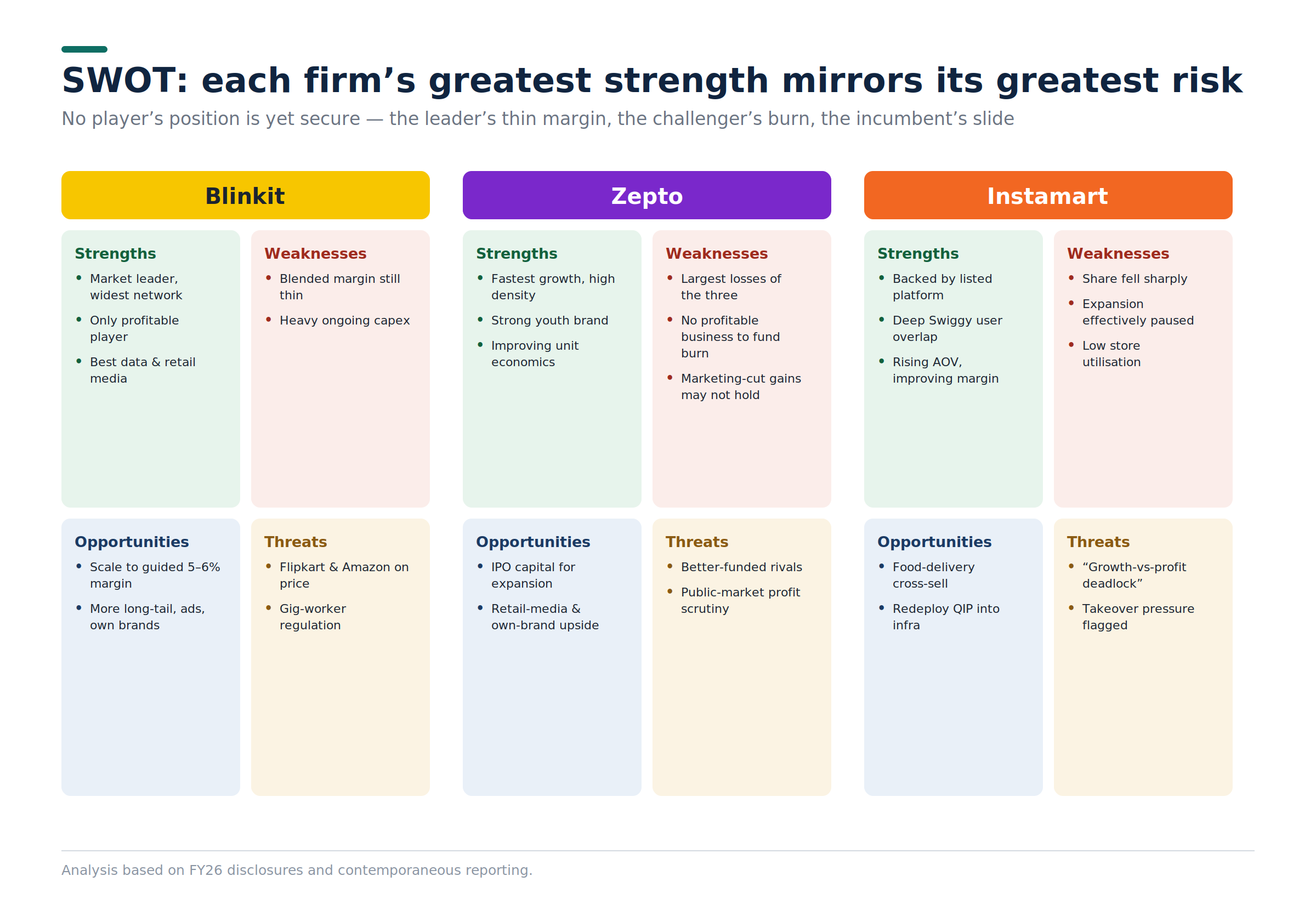 SWOT Analysis: Blinkit, Zepto, Instamart