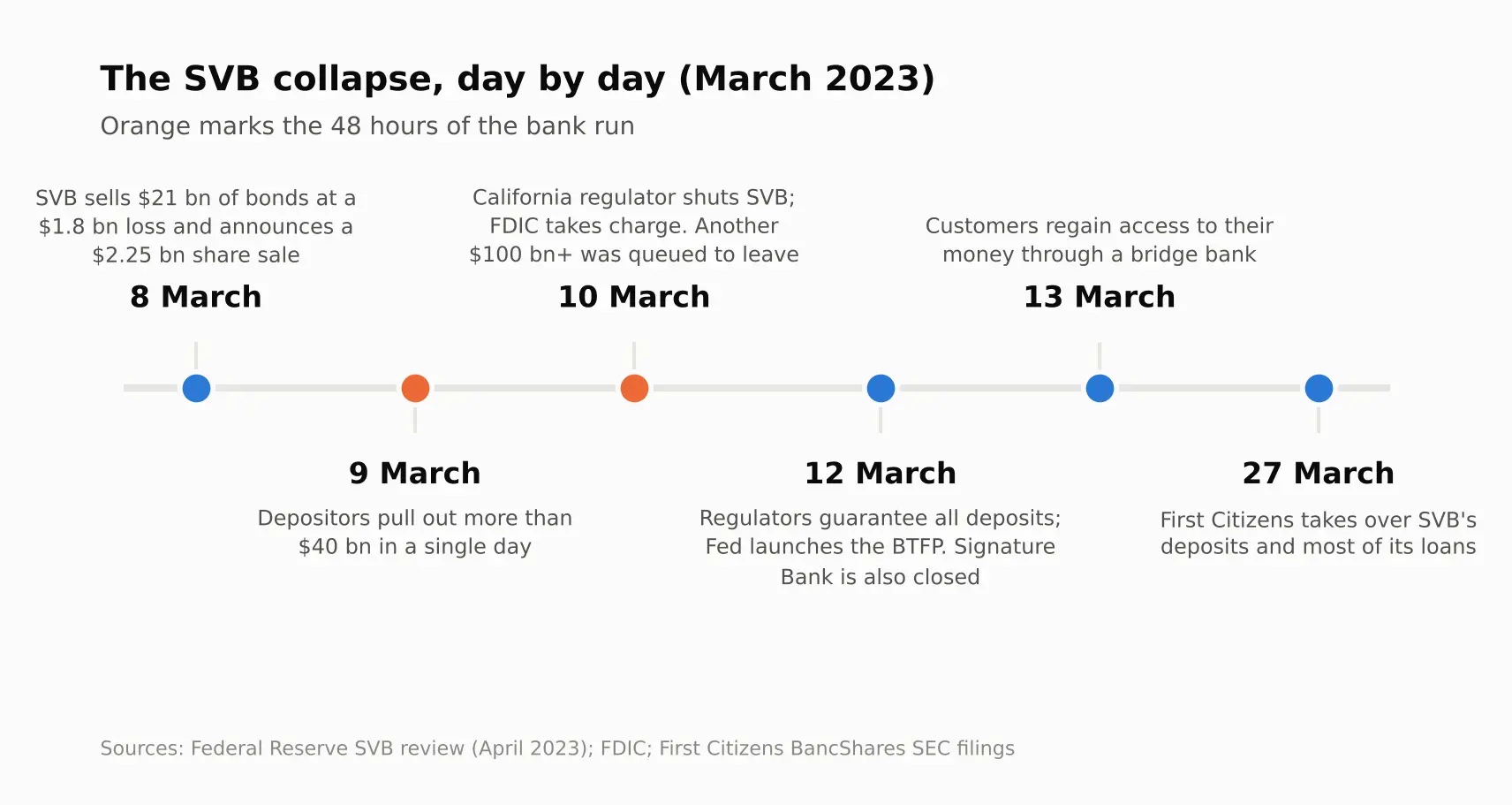 Timeline of the Silicon Valley Bank collapse from 8 to 27 March 2023, from bond sale and bank run to FDIC takeover and First Citizens acquisition 