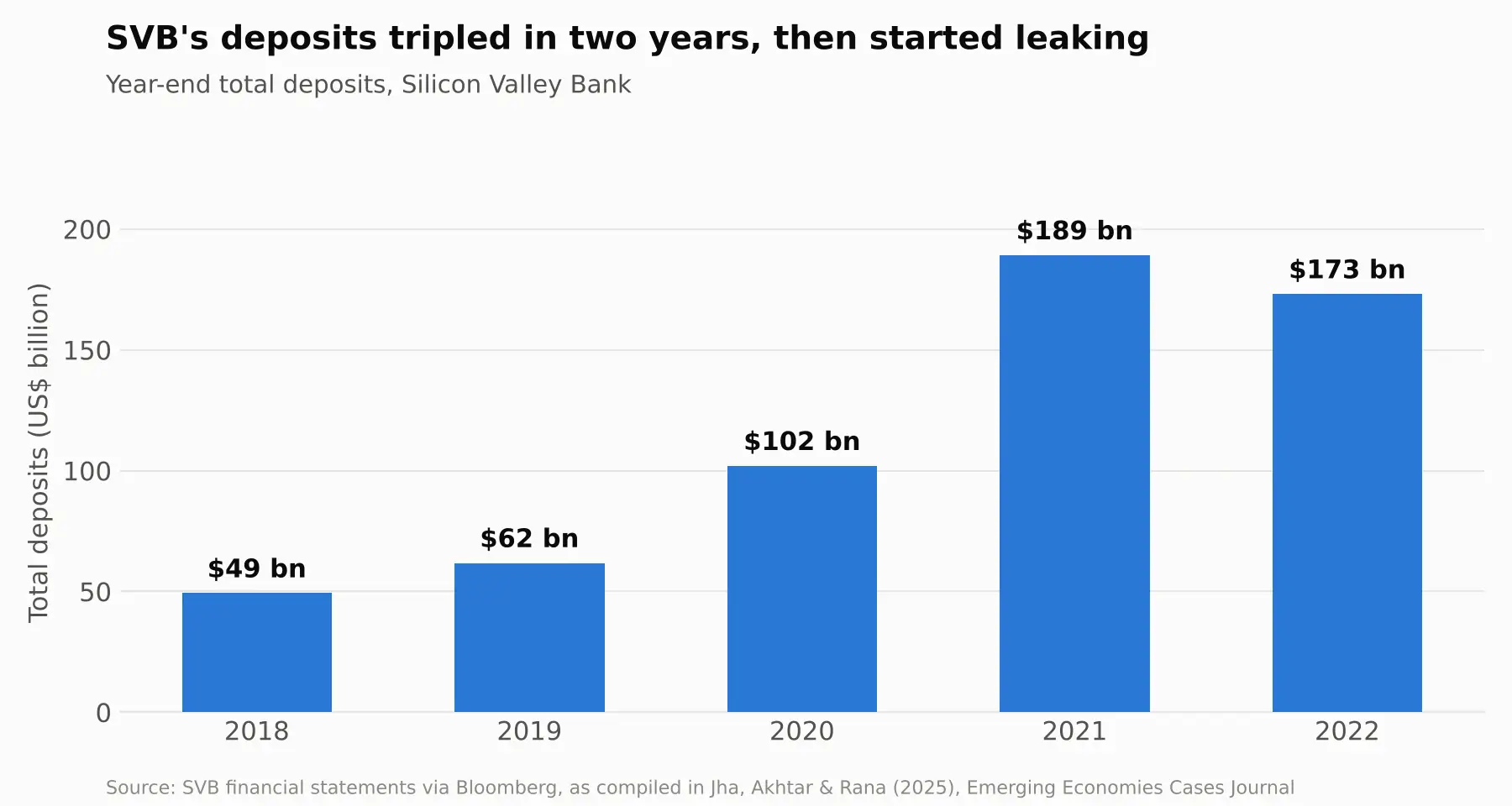 Bar chart of Silicon Valley Bank year-end deposits from 2018 to 2022, rising from $49 billion to $189 billion in 2021 before falling to $173 billion