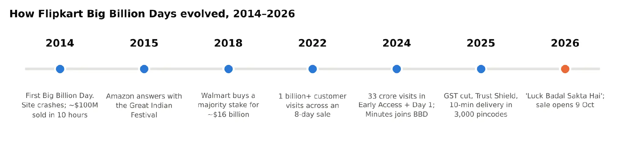 Flipkart Big Billion Days timeline from 2014 to 2026