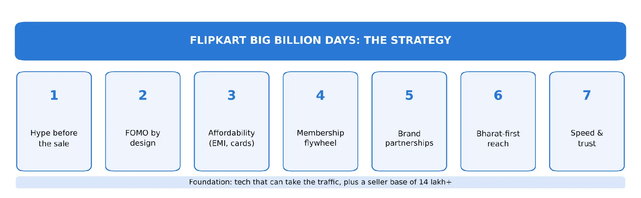 Seven pillars of the Flipkart Big Billion Days strategy