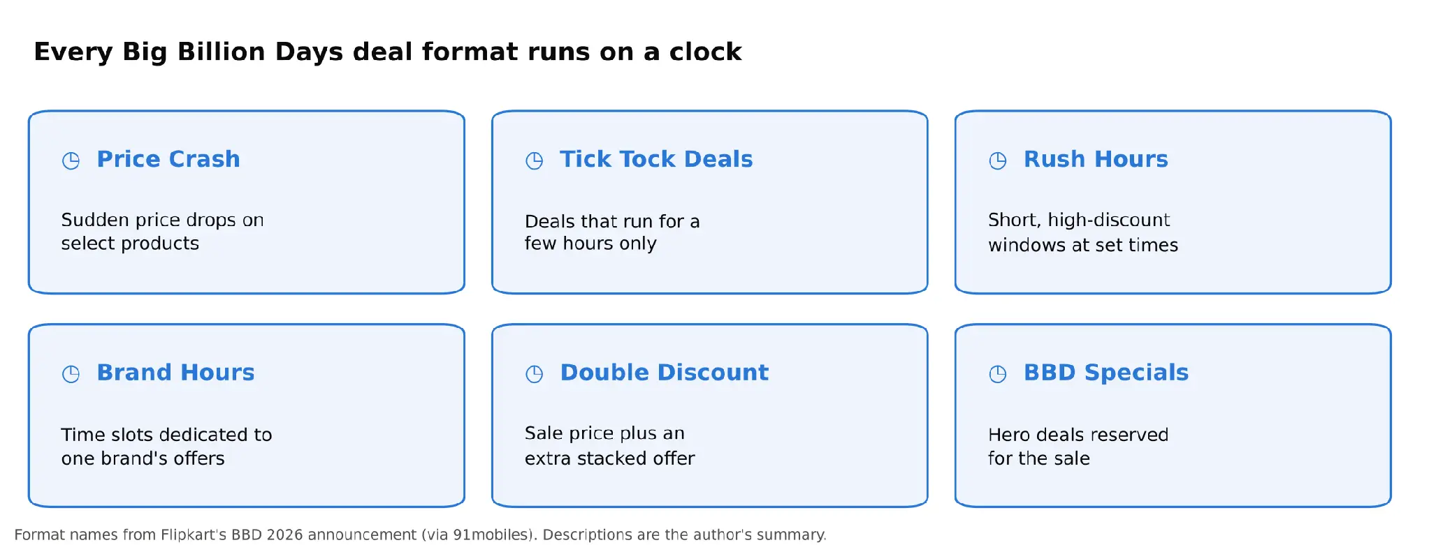 Flipkart Big Billion Days 2026 deal formats: Price Crash, Tick Tock Deals, Rush Hours, Brand Hours, Double Discount, BBD Specials