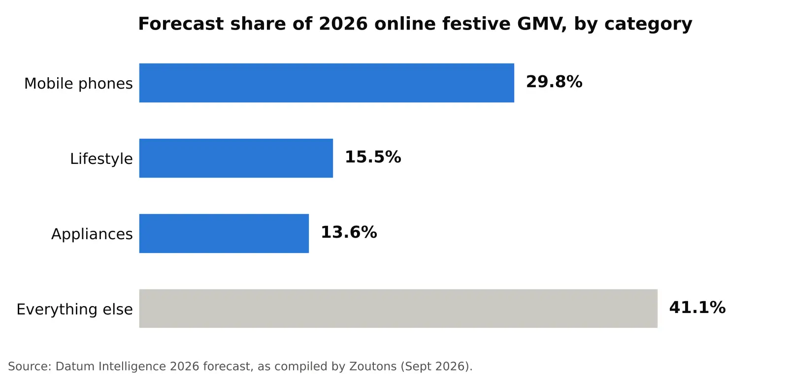 forecast share of 2026 online festive sales by category in India