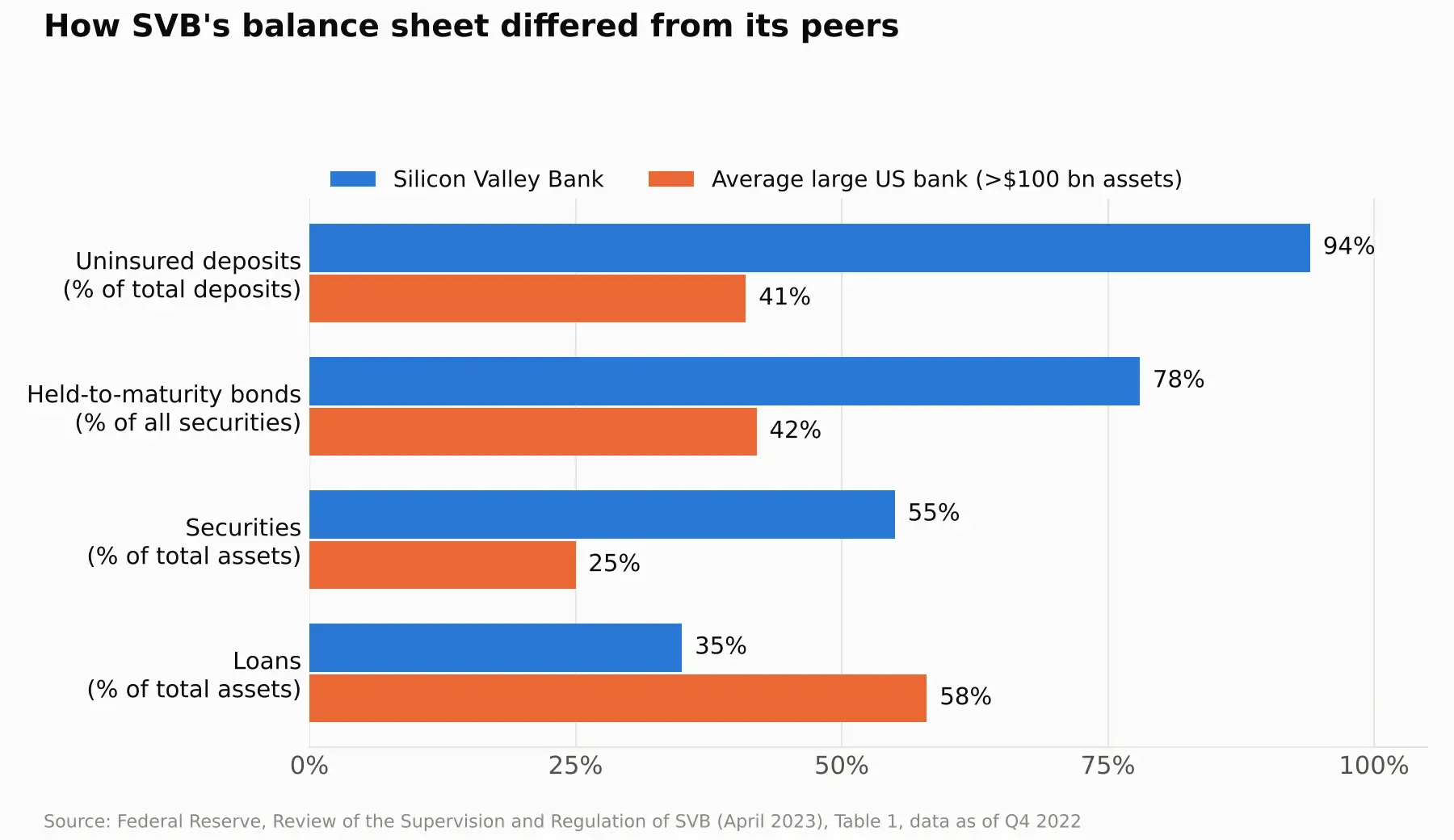 Chart comparing Silicon Valley Bank with large US banks: 94% vs 41% uninsured deposits and 78% vs 42% held-to-maturity securities