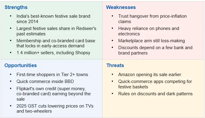 SWOT Analysis of Flipkart Big Billion Days